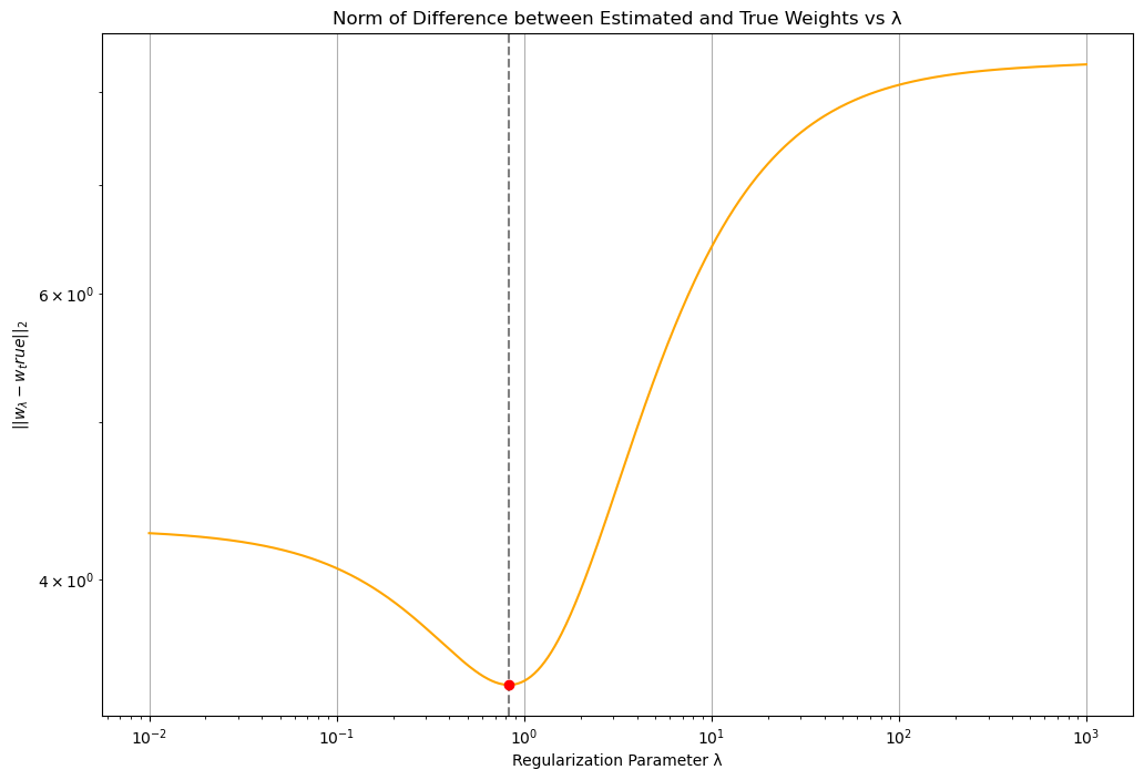 W_Norm Under different Lambda